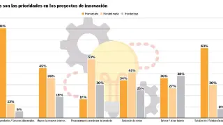 El estudio de Activa Ventas pone de manifiesto la realidad de la innovación en España.
