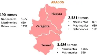Aragón, la primera comunidad autónoma con todos sus registros civiles digitalizados