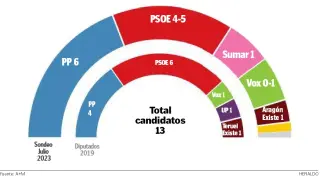 Reparto de escaños en Aragón, según la encuesta A + M para Heraldo.