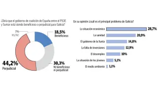 Encuesta sobre las elecciones gallegas