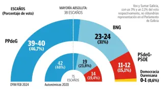 Estimación de voto en Galicia