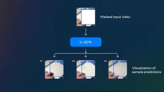 Meta presenta V-JEPA, un modelo predictivo que aprende mediante la visualización de vídeos