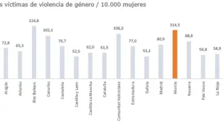 Gráfica que muestra la tasa de víctimas de violencia de género por cada 10.000 mujeres en cada comunidad autónoma..CGPJ..20/03/2024 [[[EP]]]