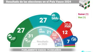 Gráfico con reparto de escaños en el País Vasco tras las elecciones celebradas el 21 de abril de 2024. PNV y EH Bildu empatan a 27 escaños en las elecciones autonómicas vascas, aunque los jeltzales son la fuerza más votada, mientras que el PSE-EE logra dos escaños más hasta 12 escaños y el PP consigue siete. Por su parte Vox conserva su representante y Sumar entra en el Parlamento...21 ABRIL 2024..Europa Press..21/04/2024 [[[EP]]]