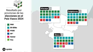 Mapa con reparto de escaños por provincias en el País Vasco tras las elecciones celebradas el 21 de abril de 2024. PNV y EH Bildu empatan a 27 escaños en las elecciones autonómicas vascas, aunque los jeltzales son la fuerza más votada, mientras que el PSE-EE logra dos escaños más hasta 12 escaños y el PP consigue siete. Por su parte Vox conserva su representante y Sumar entra en el Parlamento...21 ABRIL 2024..Europa Press..21/04/2024 [[[EP]]]