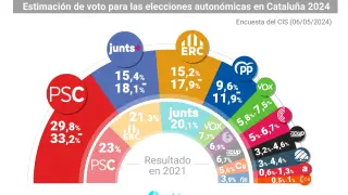 Gráfico con estimación de voto para las elecciones en Cataluña según la encuesta publicada el 6 de mayo de 2024 por el Centro de Investigaciones Sociológicas (CIS)..06 MAYO 2024..Europa Press..06/05/2024 [[[EP]]]