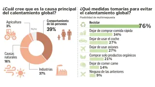 Encuesta internacional desarrollada por Win World Survey en 39 países y que en España ha llevado a cabo el Instituto DYM