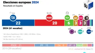 El PP gana las elecciones europeas con cuatro puntos más que el PSOE