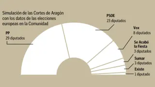 La proyección del voto europeo en las instituciones aragonesas