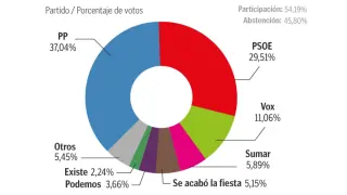 Resultados en Zaragoza