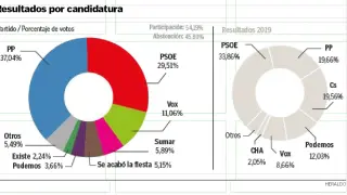 Resultados en Zaragoza.