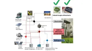 Sistema de poligeneración para el suministro simultáneo de múltiples servicios energéticos.