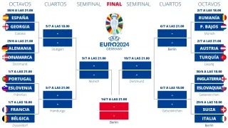 Cuadro de enfrentamientos de la Eurocopa 2024 desde octavos.