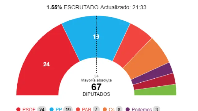 Escrutinio de las autonómicas en Aragón al 1,55%