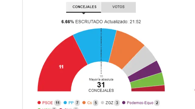 Escrutinio en Zaragoza 6%