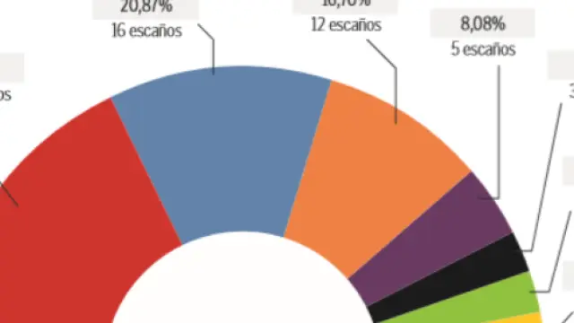 Porcentaje de votos/nº de escaños en Aragón.
