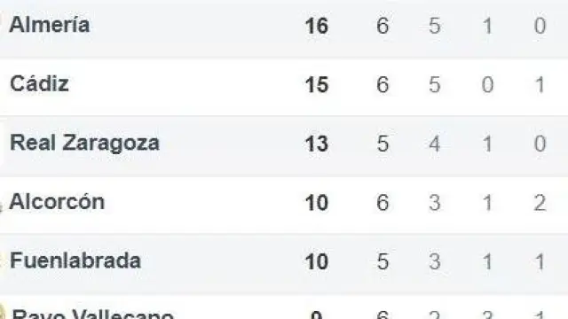 Clasificación de Segunda en el transcurso de la 6ª jornada, ya con los partidos del martes jugados y a falta de los de la tarde del miércoles y los retardados al jueves. Real Zaragoza y Fuenlabrada no competirán.