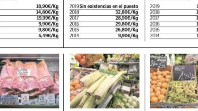 Evolución de los precios de los alimentos en el Mercado Central.