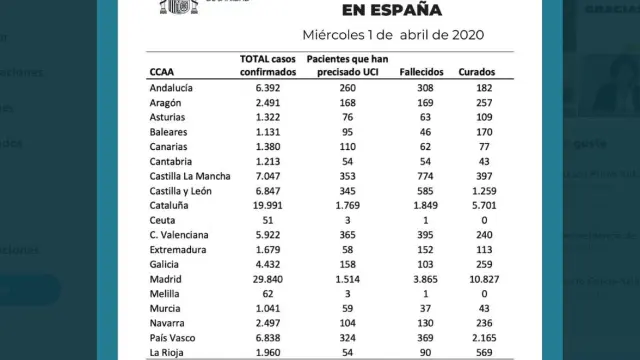 Datos en España a fecha 1 de abril