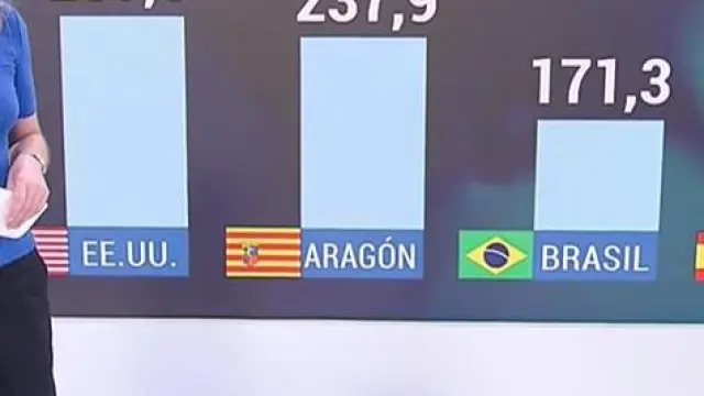 Imagen del gráfico de barras en el que se compara la situación de Aragón con la de Estados Unidos y Brasil.