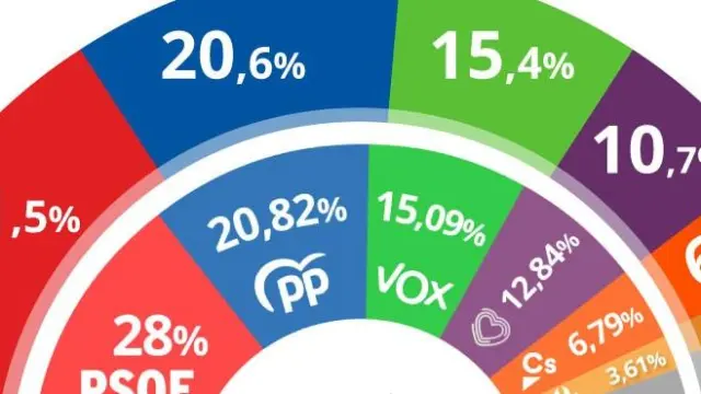 El gráfico refleja los resultados del sondeo electoral del CIS en abril