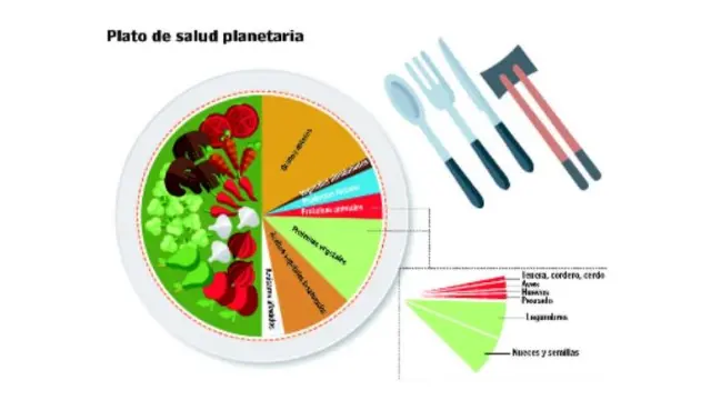 Un plato de salud planetaria, según el informe EAT-Lancet