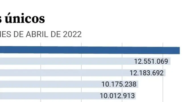 20minutos, el periódico más leído en España en abril en internet al superar a El País y a El Mundo, según los datos de GfK DAM