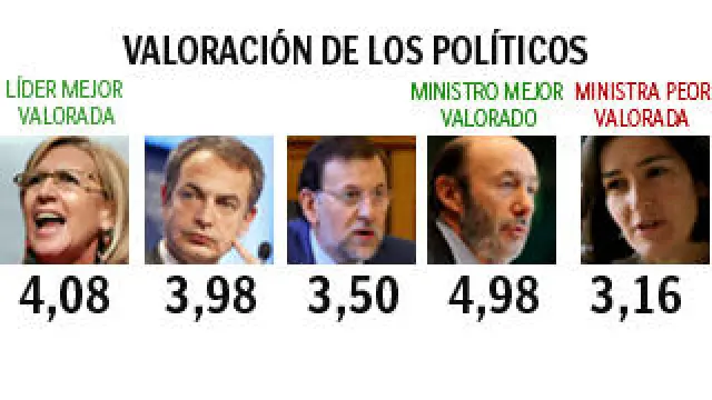 El PP afianza su ventaja electoral, superando al PSOE en intención de voto en un 3,8%
