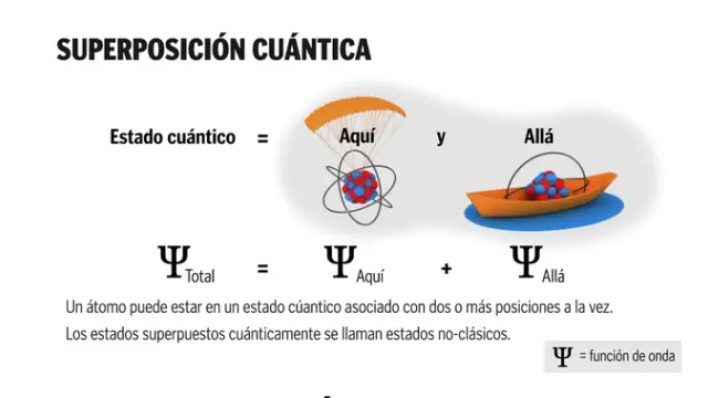 Infografía sobre la superposición cuántica
