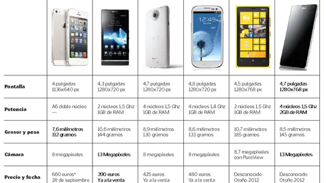 PULSA PARA AMPLIAR - Comparativa del iPhone 5 y sus competidores