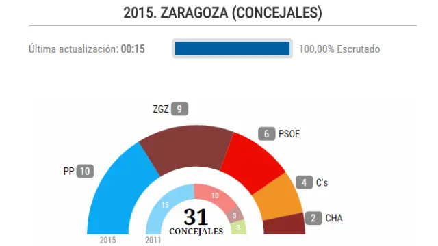 Reparto de concejales tras las elecciones de 2015 en Zaragoza