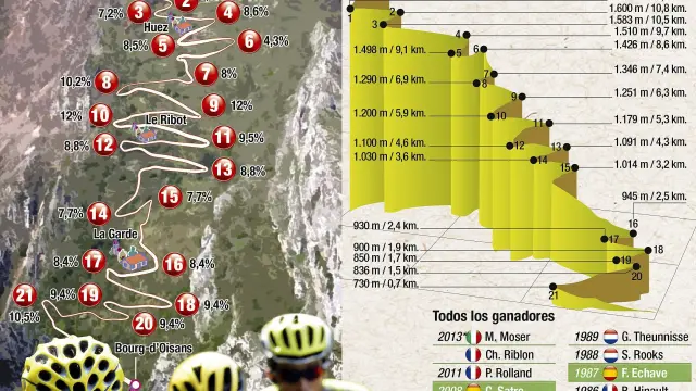 Infografía de la estapa del Alpe d'Huez .