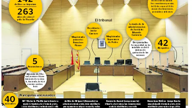 El macrojuicio se celebra en la sala 3 de la Ciudad de la Justicia de Zaragoza