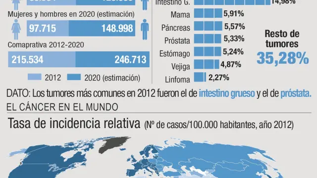 Gráfico con los datos del cáncer en España