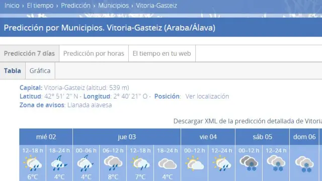 Datos meteorológicos previstos en la ciudad de Vitoria en los próximos días.