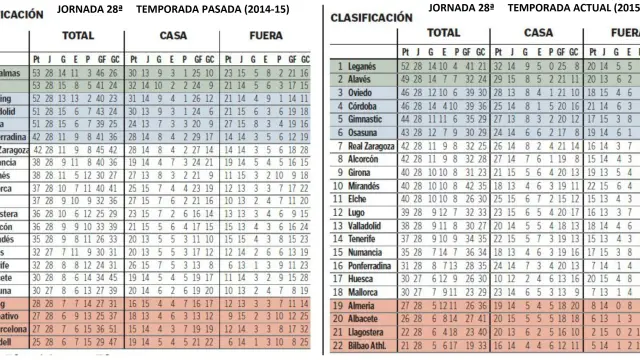 Clasificaciones de la liga en las dos últimas temporadas a estas mismas alturas, tras la disputa de la 28ª jornada. El Real Zaragoza clona con exactitud sus grandes números y su posición.