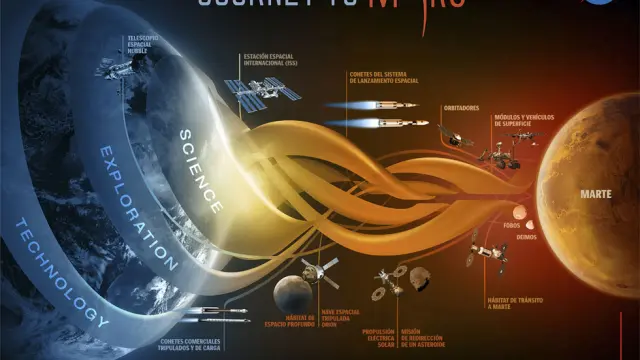 El plan de la Nasa presenta un viaje a Marte en tres etapas.