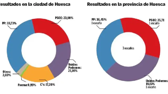 Gráfico con los resultados en la provincia de Huesca y en la capital.