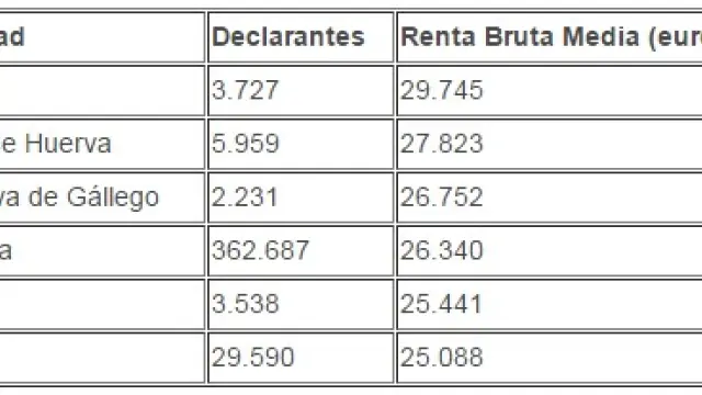Los seis municipios aragoneses con mayor renta media