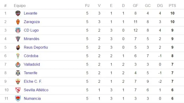 Primera mitad de la tabla de Segunda tras la 5ª jornada, con el Real Zaragoza en lo alto.