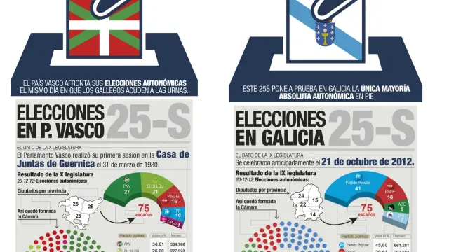Elecciones en País Vasco y Galicia