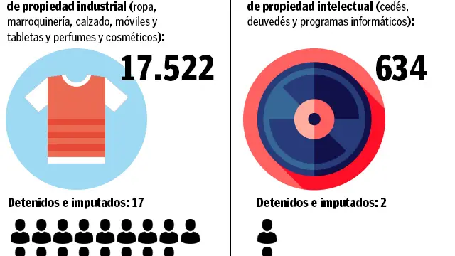 Más de 18.000 imitaciones y copias intervenidas y 19 detenidos el año pasado en Aragón