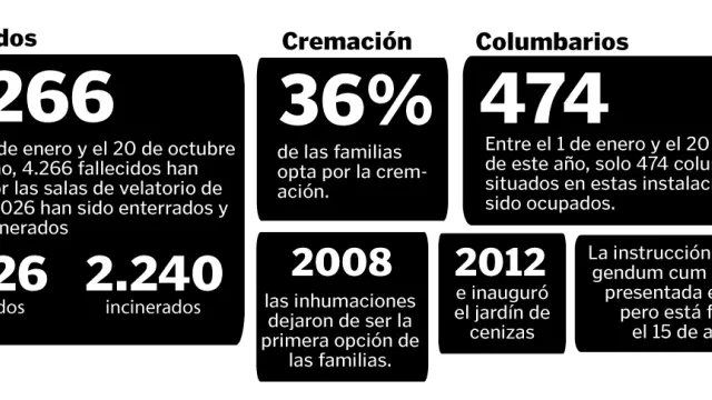 En lo que va de año, el 52,5% de los fallecidos en Zaragoza han sido incinerados.