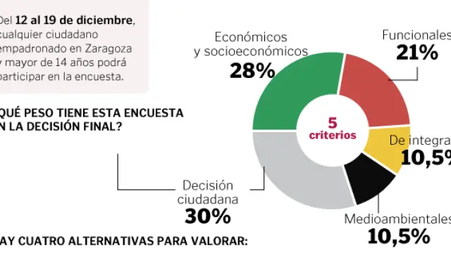 Abierta la encuesta ciudadana para votar el trazado de la 2ª línea del tranvía de Zaragoza