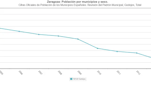 Evolución de la población de Godojos según las cifras oficiales de población.