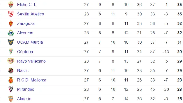 Parte de abajo de la clasificación de Segunda División tras la disputa de los partidos adelantados al domingo.