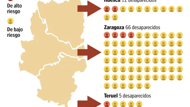 En Aragón hay 83 personas desaparecidas, 27 de ellas menores
