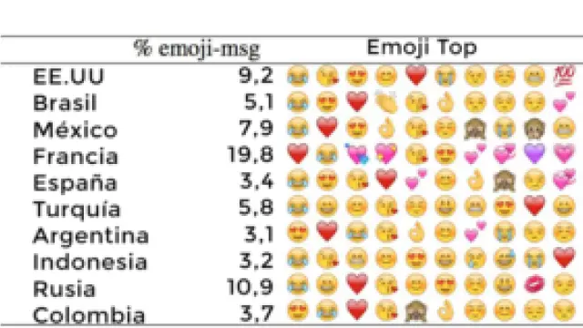 Los emojis más usados del mundo.
