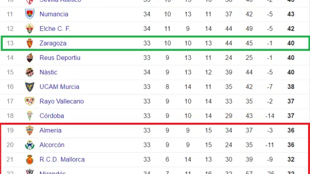 Así quedó la segunda parte de la clasificación de Segunda División tras la disputa de los partidos adelantados al sábado de la 34ª jornada.