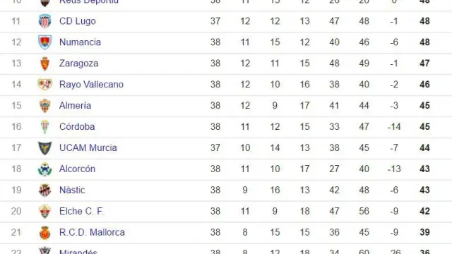 Situación de la segunda parte de la clasificación, donde está en juego el descenso a Segunda B y la permanencia, a falta del partido del UCAM Murcia.